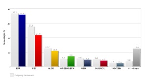 Centre-right parties have done well in elections to the European Parliament at the expense of the left. Far-right and anti-immigration parties also made gains